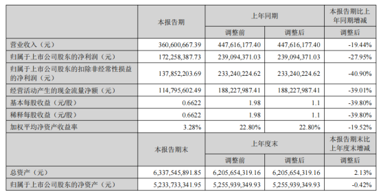力量鉆石：毛利率54.69%！