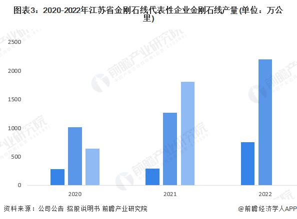 2023年江蘇省金剛石線行業發展現狀分析 三超新材、江蘇聚成等企業金剛石線產銷量大幅增長