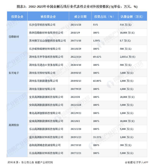 中國金剛石線行業投融資及兼并重組分析