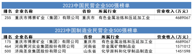 博賽礦業、黃河實業等再次榮登2023中國民營企業500強、中國制造業民企500強