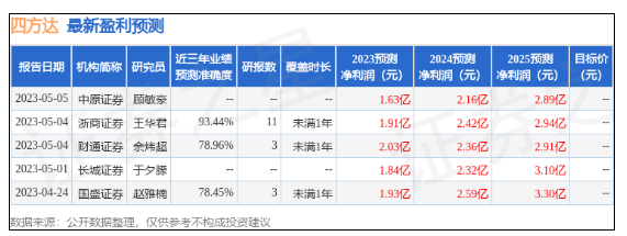 中原證券：給予四方達增持評級