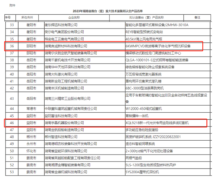 良誠新材料、宇晶股份入圍2023年湖南省首臺（套）重大裝備擬認定名單