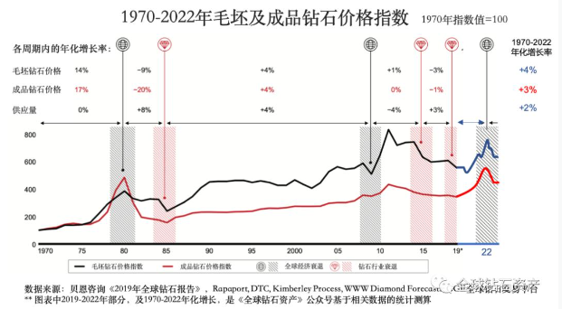 鉆石價格暴跌40%，真是被河南人打下來的？