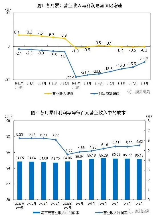 國家統計局：8月份規模以上工業企業利潤實現由降轉增 同比增長17.2%