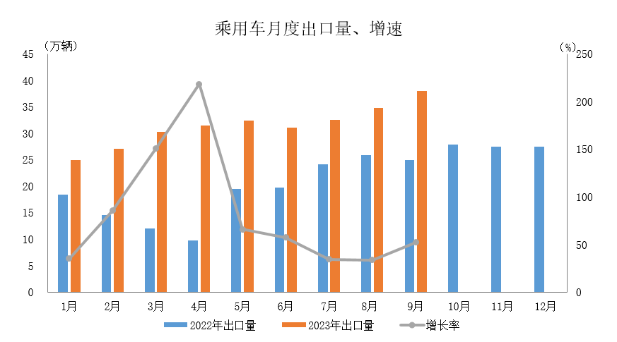 數據簡報 | 2023年9月汽車出口情況簡析
