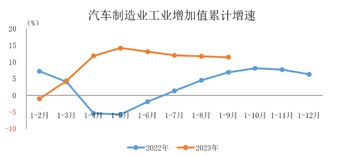 宏觀數據｜2023年1-9月汽車制造業工業增加值保持較快增長