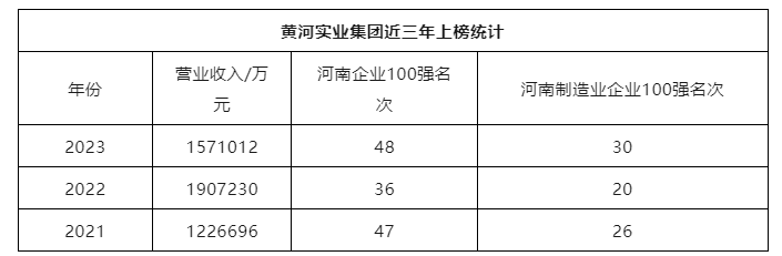 黃河實業集團上榜2023河南企業百強名單