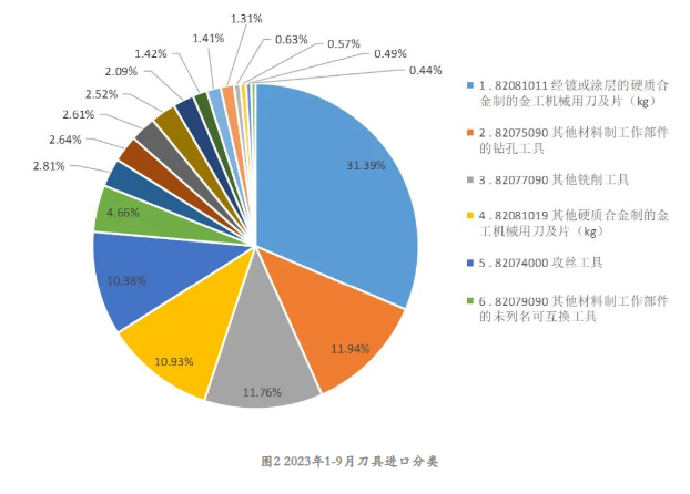 2023年1-9月工具進出口海關數據分析