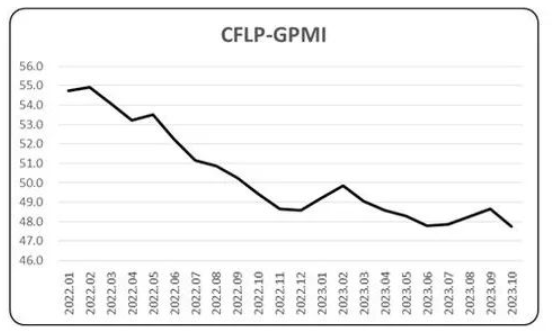 10月全球制造業PMI降至47.8%，中國制造業PMI降至49.5%