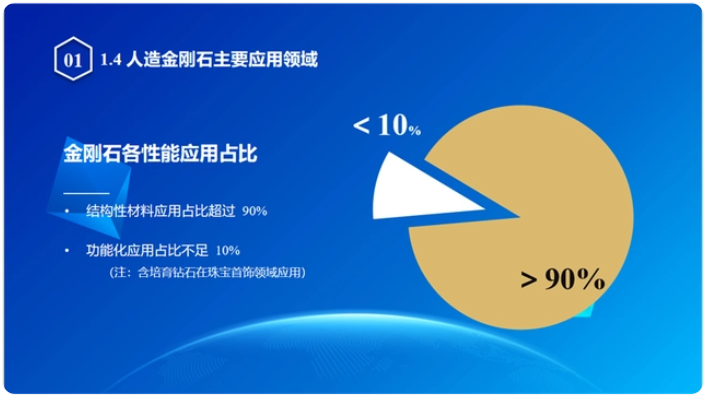 中國人造金剛石產業地圖發布！結構性材料應用占比超90％
