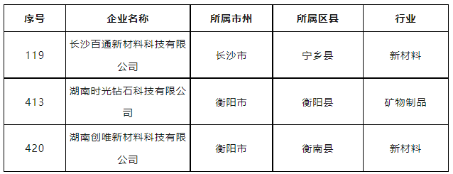 多家超硬材料企業納入湖南省上市“后備軍”