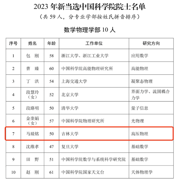 吉林大學超硬材料國家重點實驗室馬琰銘當選中國科學院院士