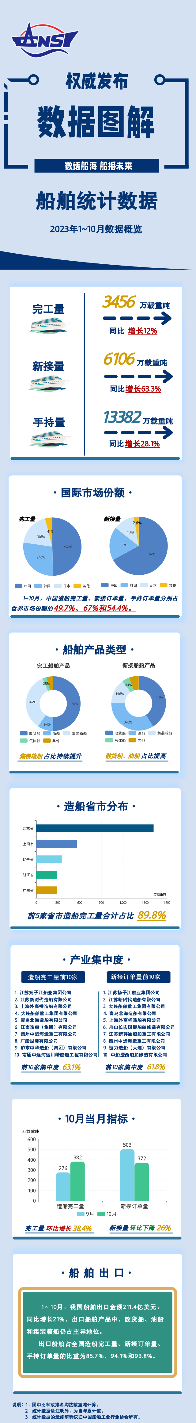 一圖讀懂丨2023年1~10月船舶統(tǒng)計數(shù)據(jù)