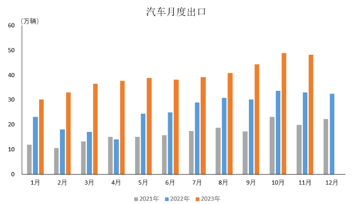數(shù)據(jù)簡(jiǎn)報(bào) | 2023年11月汽車出口情況簡(jiǎn)析