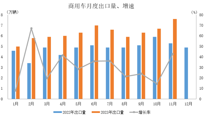 數(shù)據(jù)簡(jiǎn)報(bào) | 2023年11月汽車出口情況簡(jiǎn)析