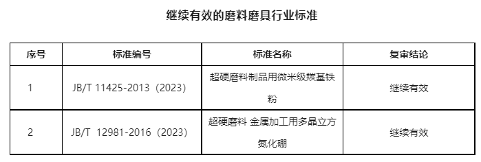 工信部：磨料磨具行業3項標準被廢止 19項標準修訂