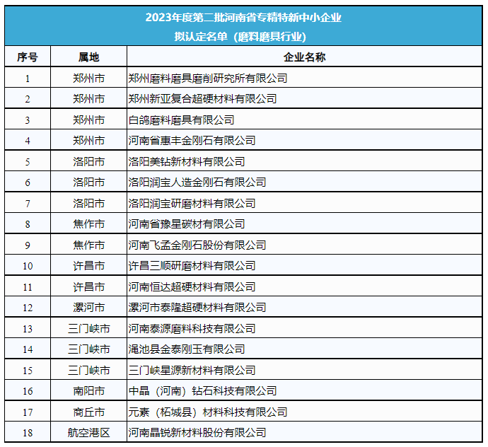 超硬材料、磨料磨具行業將新增18家省級專精特新企業