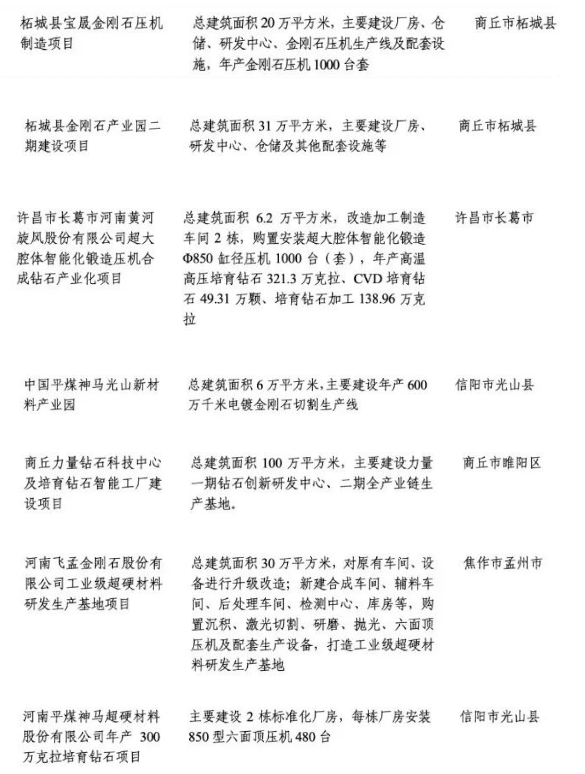 重磅！2024年河南省多個被列為重點建設的超硬材料項目公布