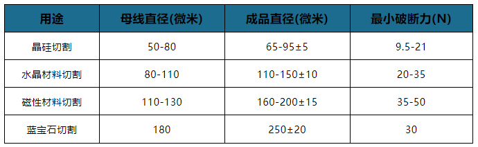 細線化加速鎢絲金剛線替代 行業競爭格局呈現“一超多強”