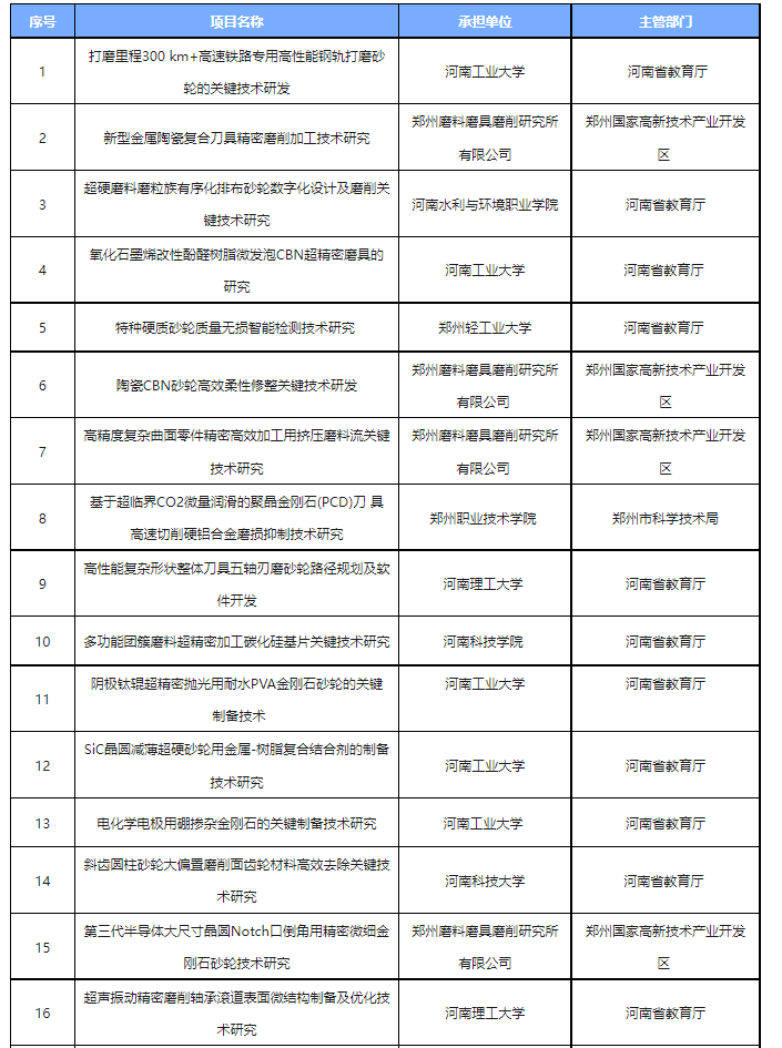 2024年度河南省科技攻關擬立項項目公布！21個超硬材料、磨料磨具項目入選