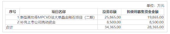 國機精工：2.84億元定增獲深交所受理，擬投向三磨所一金剛石項目