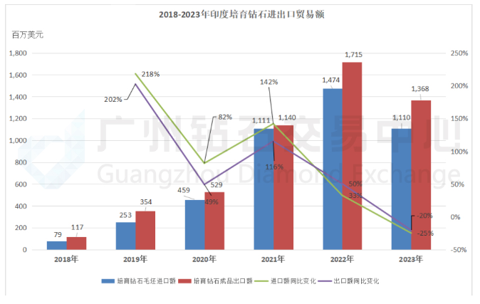 2023年印度培育鉆石進出口貿(mào)易額下降