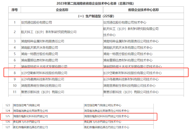 岱勒新材、創唯新材料被認定為2023年湖南省省級企業技術中心