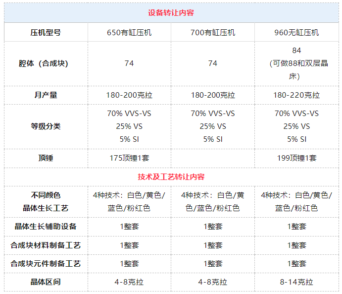 【技術設備轉讓】全套單晶金剛石系列工藝技術及配套成熟設備