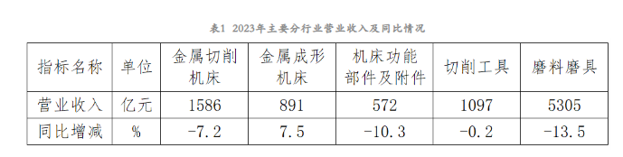 2023年機床工具行業經濟運行情況