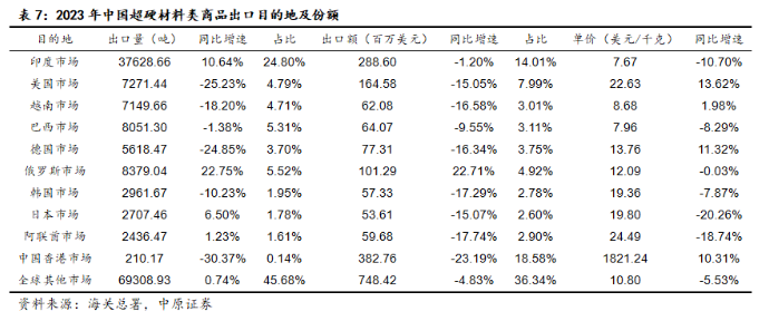 超硬材料2023年出口量價齊降