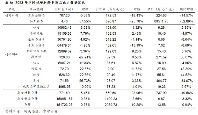 超硬材料2023年出口量價齊降