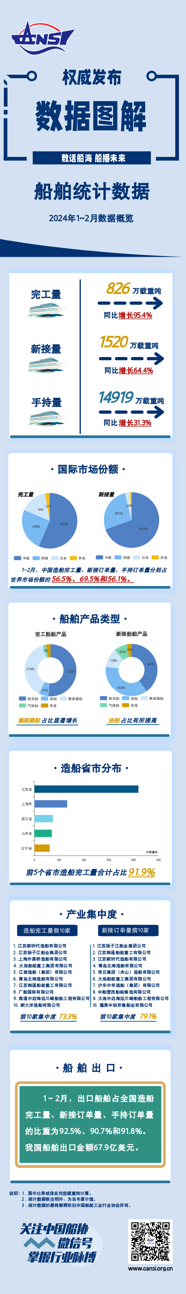 一圖讀懂丨2024年1~2月船舶統(tǒng)計數(shù)據(jù)