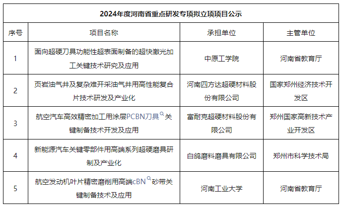 多個(gè)超硬材料項(xiàng)目入圍2024年河南省重點(diǎn)研發(fā)專項(xiàng)