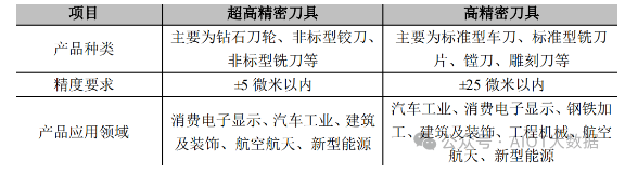 我國超硬刀具行業發展概況及分析