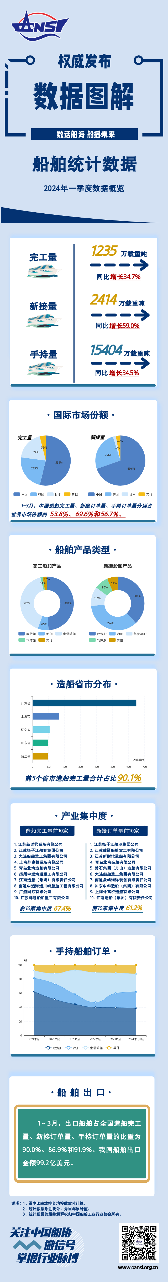一圖讀懂丨2024年一季度船舶統(tǒng)計數(shù)據(jù)