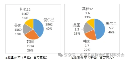 中國海關(guān)2023年出口超硬材料類商品目的地分布（下）