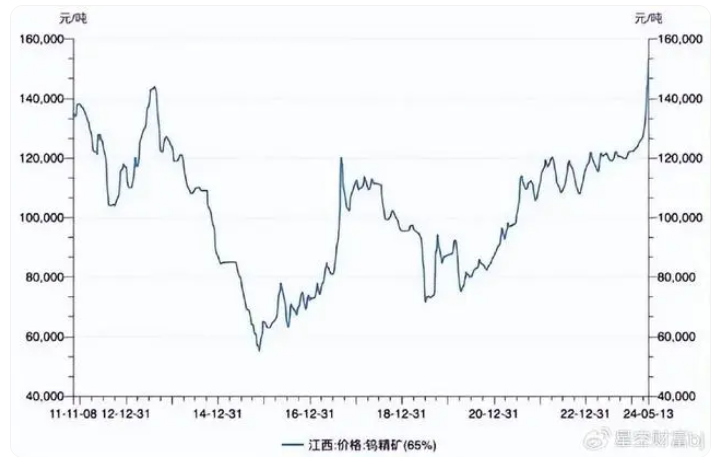 鎢價狂飆！鎢絲金剛線，能否撐起一片天？