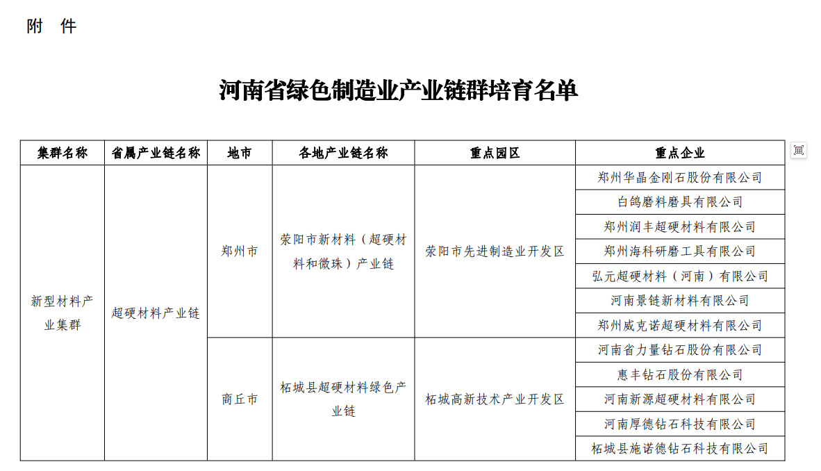 超硬材料行業(yè)多家園區(qū)、企業(yè)上榜河南省綠色制造業(yè)產(chǎn)業(yè)鏈群培育名單
