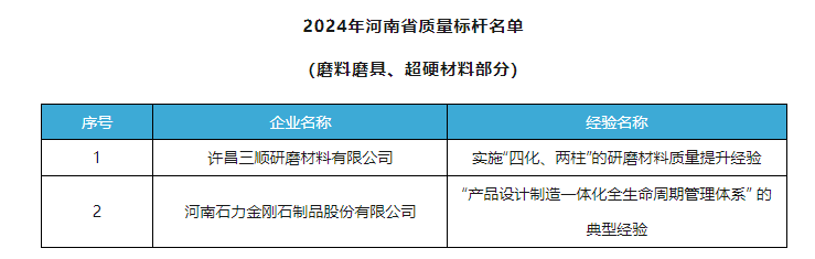 三順研磨、石力金剛石獲評2024 年河南省質(zhì)量標桿