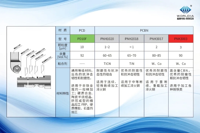 沃爾德超硬槽刀加工案例：變速箱輸入軸加工中刀具壽命顯著提升73%