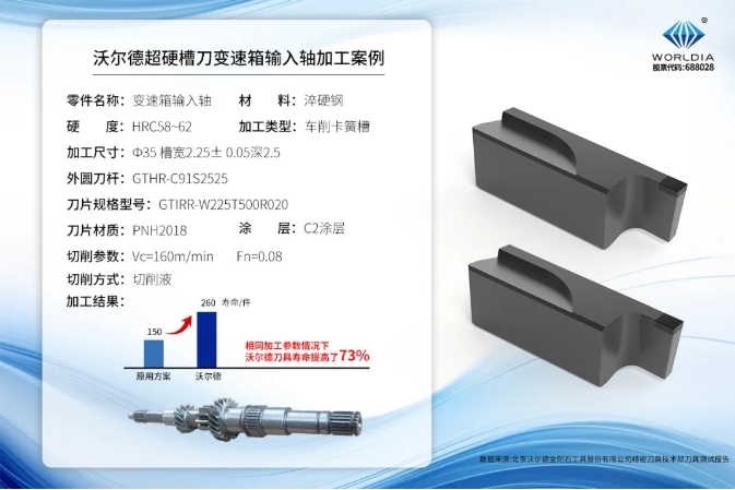 沃爾德超硬槽刀加工案例：變速箱輸入軸加工中刀具壽命顯著提升73%