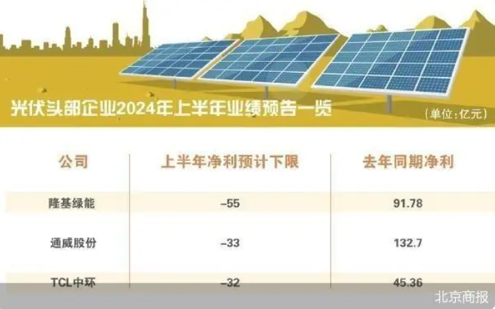頭部企業(yè)巨虧 光伏等待穿越周期