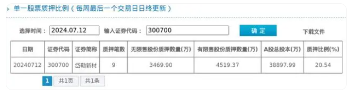 岱勒新材股東質(zhì)押占比20.54%，質(zhì)押市值約5.73億元