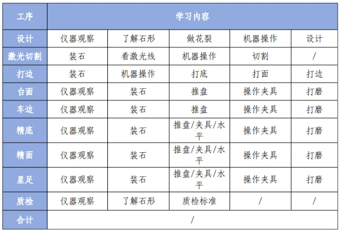 第三期鉆石切磨工匠班招生簡(jiǎn)章