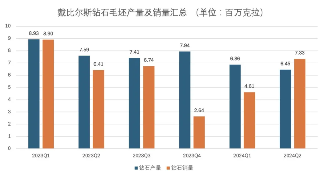 戴比爾斯第二季度鉆石產(chǎn)量繼續(xù)下降，并向看貨商提供更靈活的采購(gòu)政策