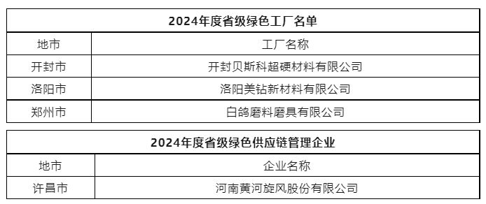開封貝斯科、洛陽美鉆等多家企業入選省級綠色制造名單