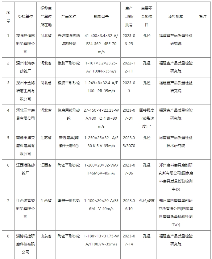 2023年砂輪產(chǎn)品質(zhì)量國(guó)家監(jiān)督抽查情況通報(bào)