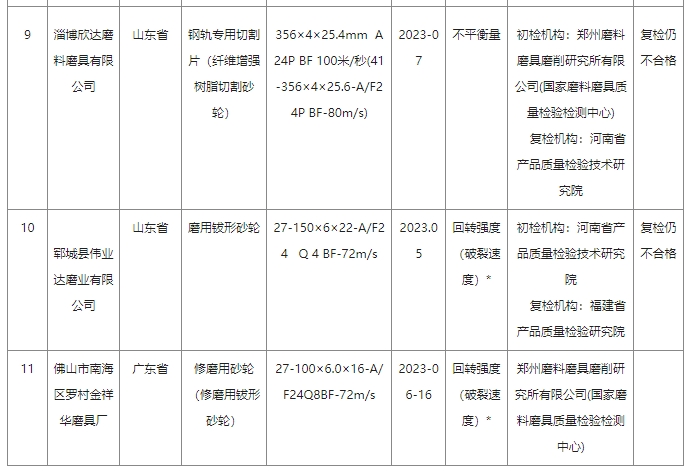 2023年砂輪產(chǎn)品質(zhì)量國(guó)家監(jiān)督抽查情況通報(bào)