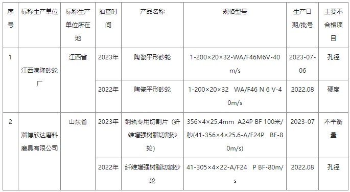 2023年砂輪產(chǎn)品質(zhì)量國(guó)家監(jiān)督抽查情況通報(bào)