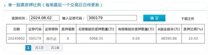 四方達(dá)股東質(zhì)押占比10.43%，質(zhì)押市值約3.41億元